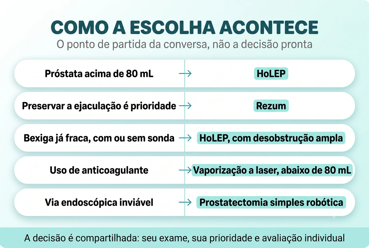 Infográfico com o ponto de partida da escolha da cirurgia de próstata por situação: próstata acima de 80 mL leva ao HoLEP, preservar a ejaculação leva ao Rezum, bexiga já fraca leva ao HoLEP com desobstrução ampla, uso de anticoagulante leva à vaporização a laser abaixo de 80 mL e via endoscópica inviável leva à prostatectomia simples robótica; a decisão é compartilhada, com o exame, a prioridade do paciente e avaliação individual