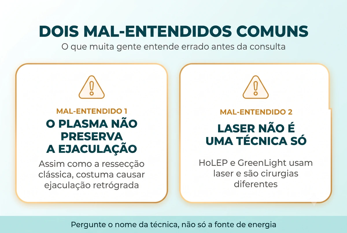 Infográfico com dois mal-entendidos comuns sobre cirurgia de próstata: o plasma não preserva a ejaculação, porque assim como a ressecção clássica costuma causar ejaculação retrógrada, e laser não é uma técnica só, porque HoLEP e GreenLight são cirurgias diferentes