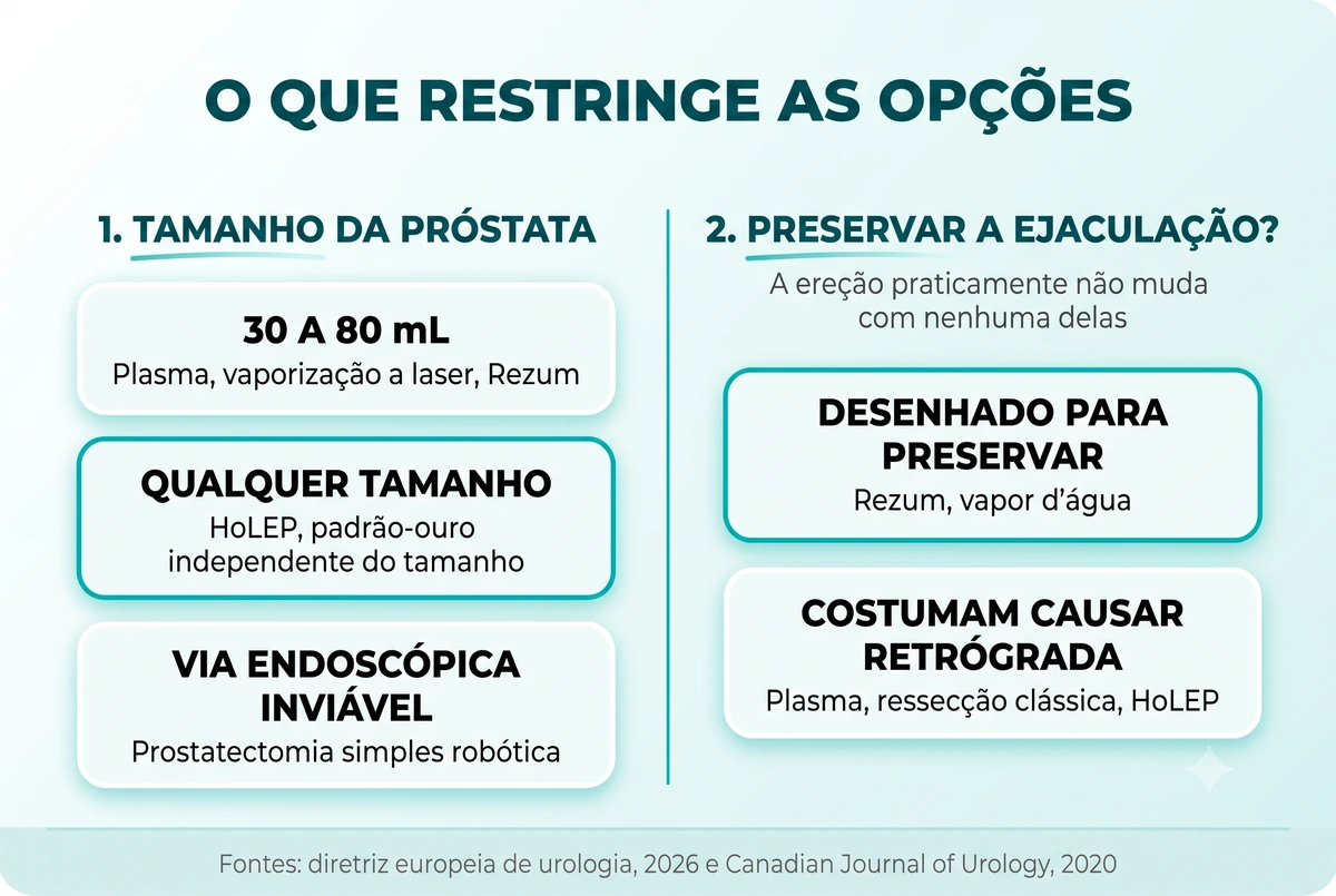 Infográfico com os dois fatores que restringem a escolha da cirurgia de próstata: o tamanho da glândula, com a faixa de 30 a 80 mL para plasma, vaporização a laser e Rezum e qualquer tamanho para o HoLEP, e a preservação da ejaculação, com o Rezum de um lado e plasma, ressecção clássica e HoLEP do outro