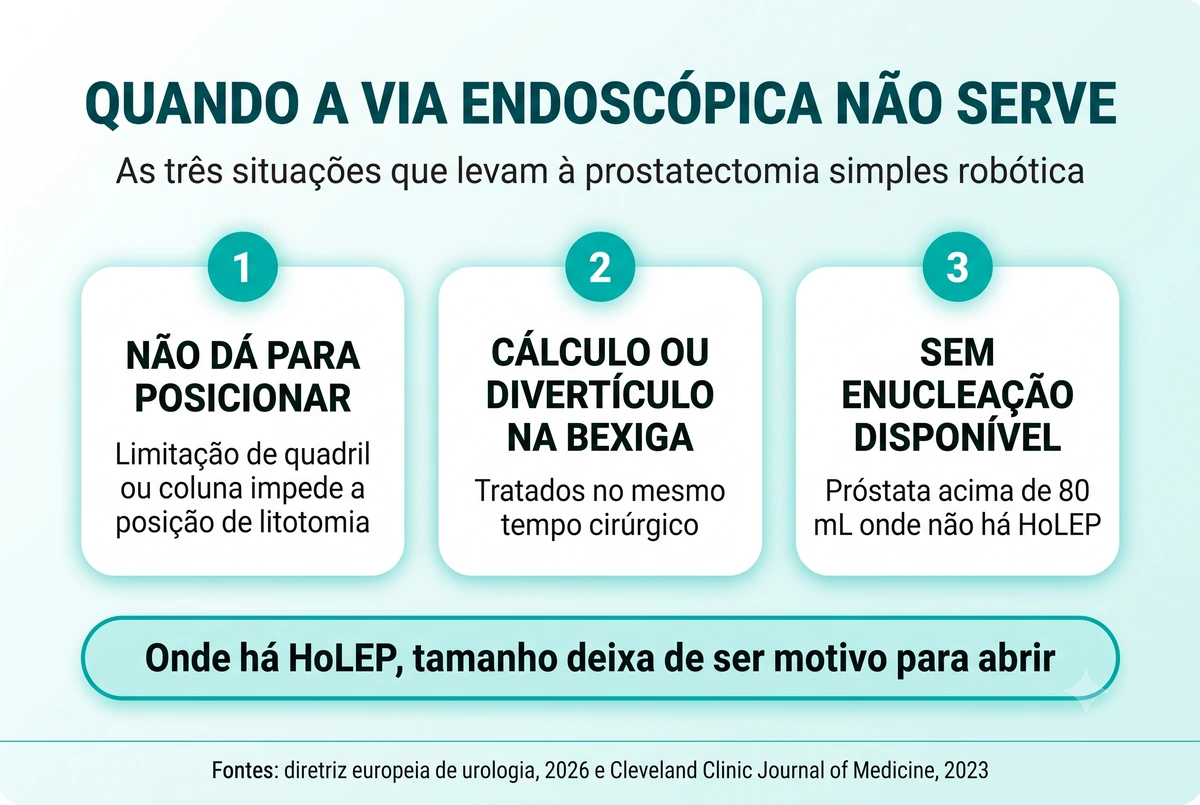 Infográfico com as três situações que levam à prostatectomia simples robótica: impossibilidade de posicionar o paciente em litotomia, cálculo ou divertículo na bexiga a tratar no mesmo tempo cirúrgico, e próstata acima de 80 mL onde não há enucleação disponível