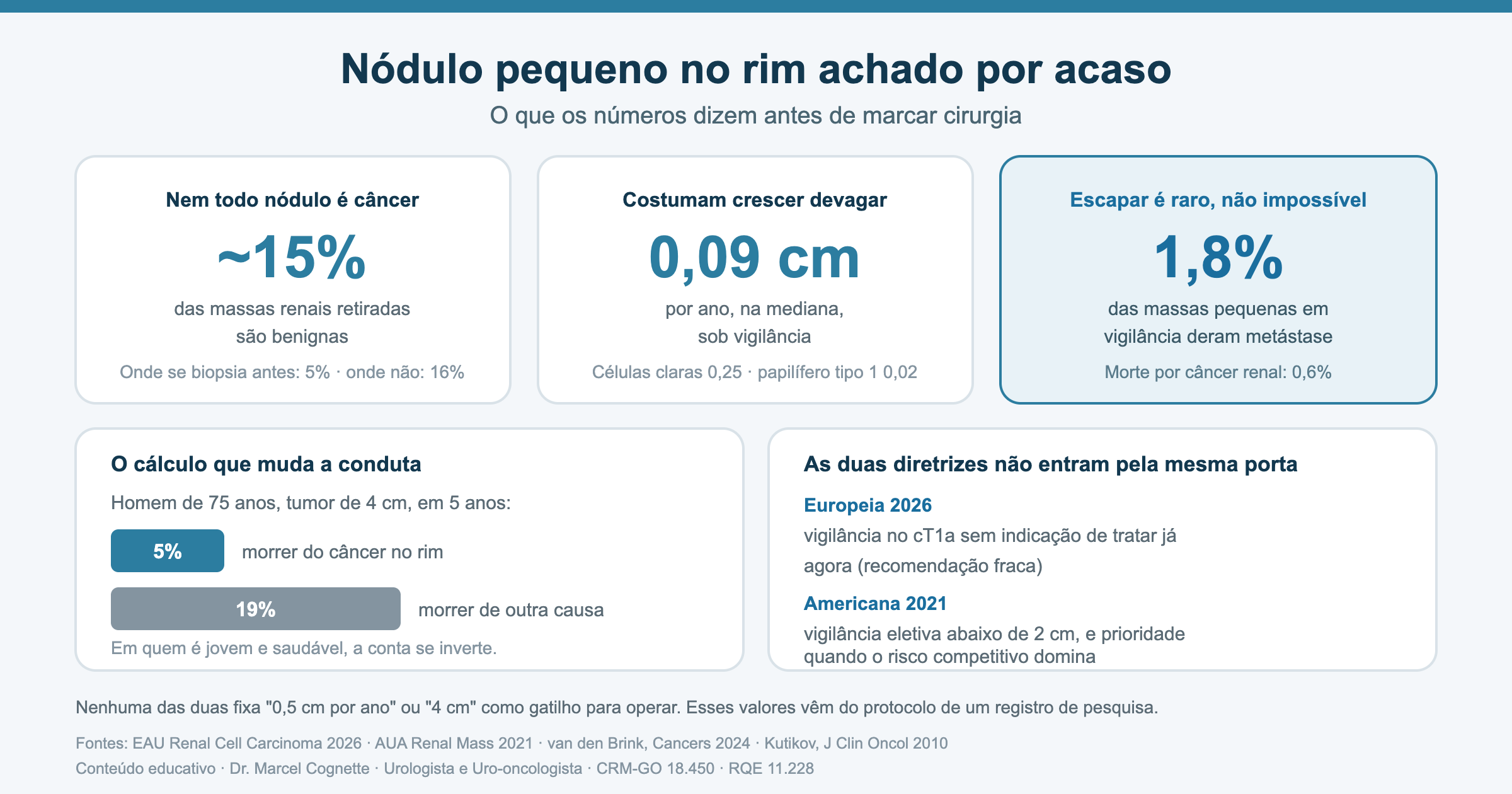 Infográfico sobre nódulo pequeno no rim achado por acaso: cerca de 15% das massas retiradas são benignas, crescimento mediano de 0,09 cm por ano sob vigilância e comparação entre o risco de morrer do câncer renal e de outras causas