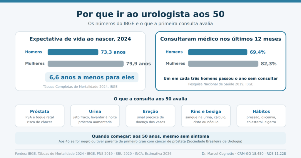 Infográfico com a diferença de 6,6 anos na expectativa de vida entre homens e mulheres no Brasil, a proporção de homens e mulheres que consultaram médico no último ano e o que a consulta urológica aos 50 avalia